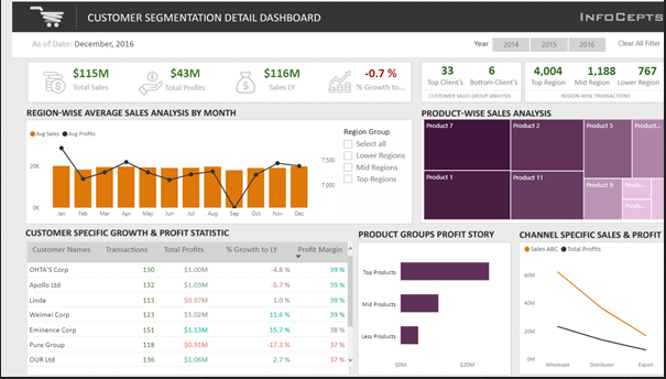 15 melhores exemplos de DashBoards no Power BI