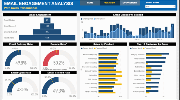 15 melhores exemplos de DashBoards no Power BI