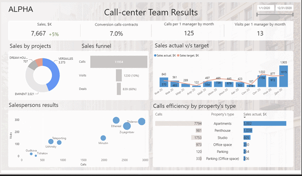15 melhores exemplos de DashBoards no Power BI
