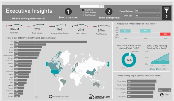 15 melhores exemplos de DashBoards no Power BI
