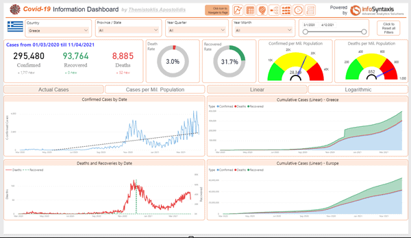 15 melhores exemplos de DashBoards no Power BI