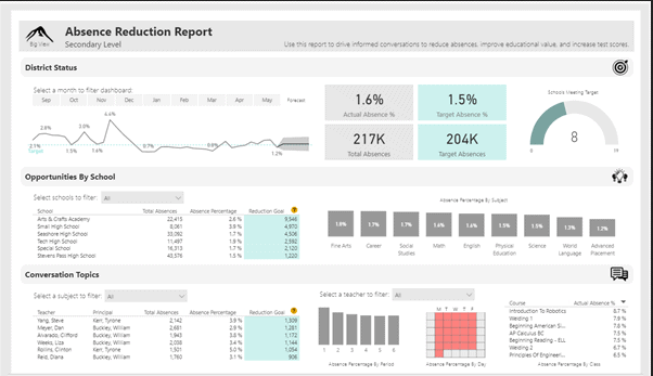 15 melhores exemplos de DashBoards no Power BI