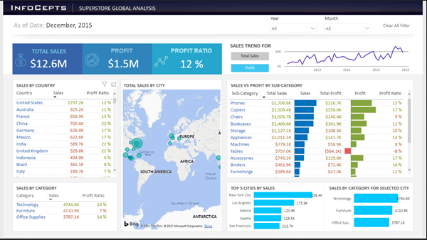 15 melhores exemplos de DashBoards no Power BI