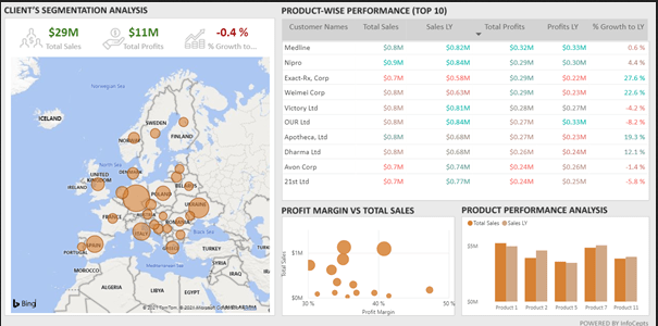 15 melhores exemplos de DashBoards no Power BI