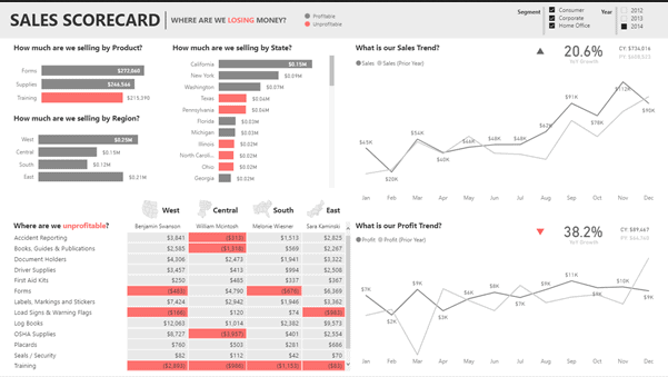 15 melhores exemplos de DashBoards no Power BI