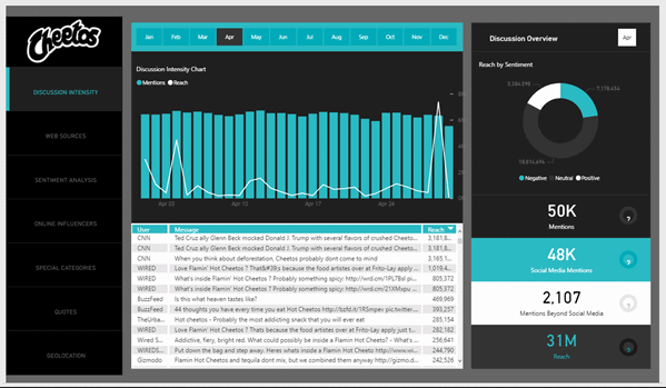 15 melhores exemplos de DashBoards no Power BI