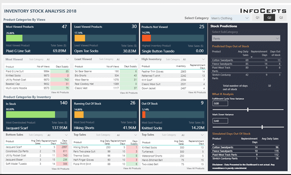 15 melhores exemplos de DashBoards no Power BI