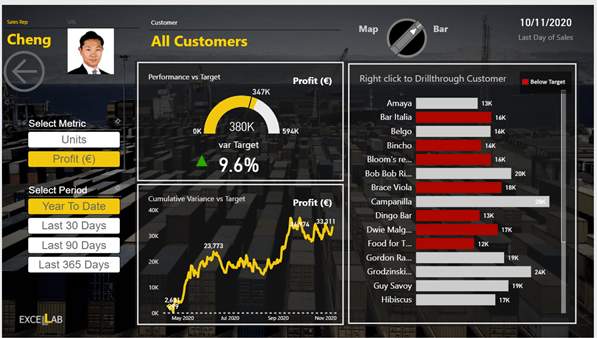 15 melhores exemplos de DashBoards no Power BI
