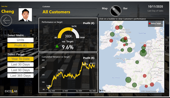 15 melhores exemplos de DashBoards no Power BI